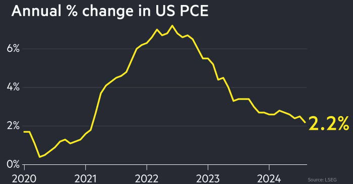 Fed’s Inflation Measure Falls More Than Expected