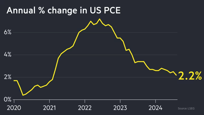 Fed’s Inflation Measure Falls More Than Expected