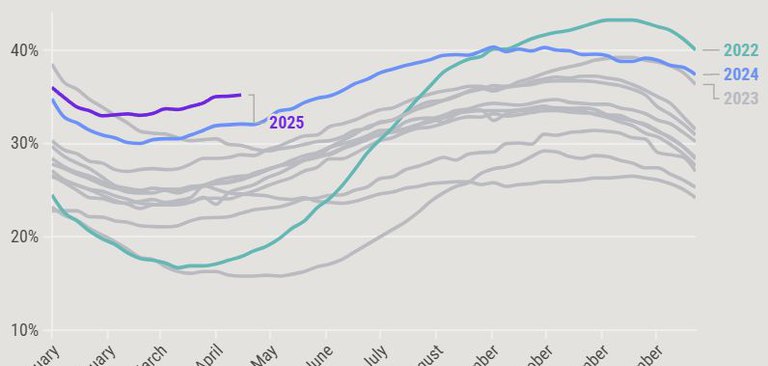 Perfect Storm Brewing for Housing?