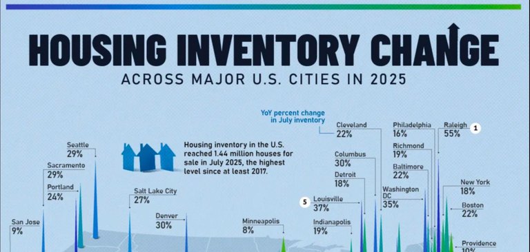 The housing market has moved from scarcity to surplus