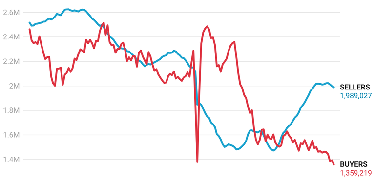 RECORD-BREAKING HOUSING SHIFT: The Buyers Are Back in Control!
