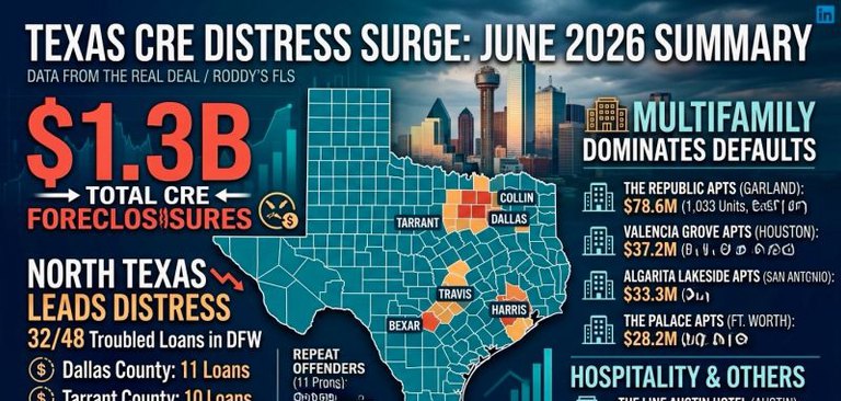 CRE Reset in Texas Achieves New High-Water Mark